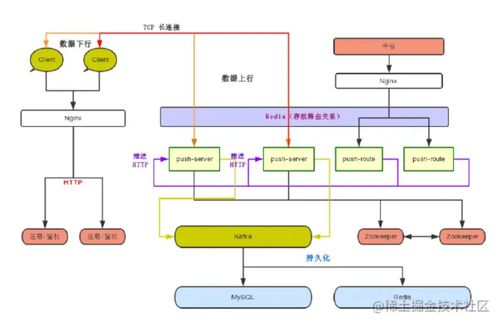 设计一个百万级的消息推送系统