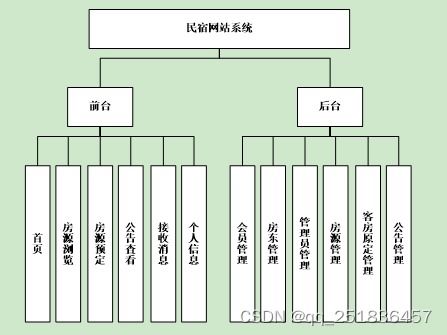 javawebssh民宿管理系统myeclipse开发mysql数据库mvc模式java编程计算机网页设计